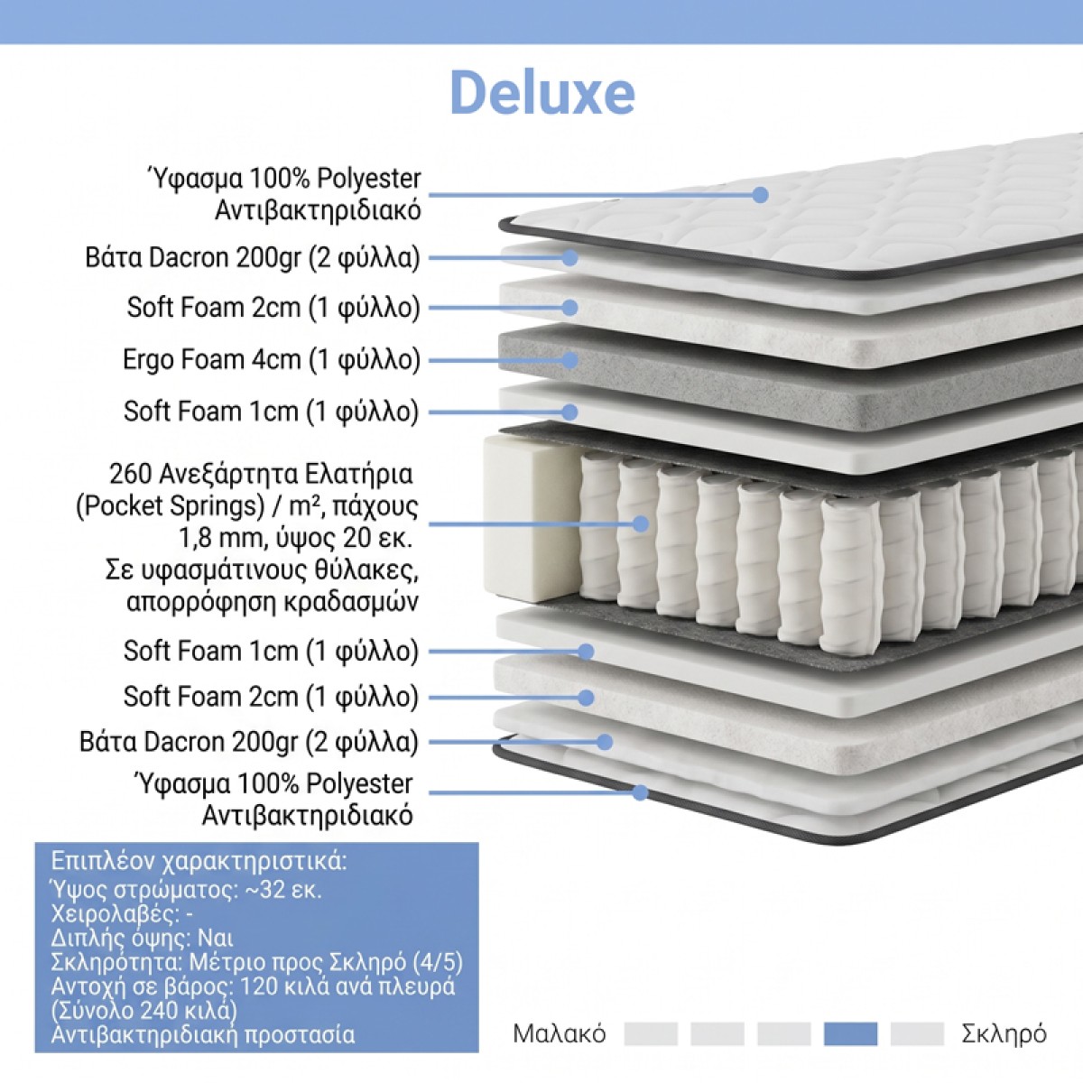 Στρώμα Deluxe pakoworld pocket spring διπλής όψης 32cm 160x200εκ